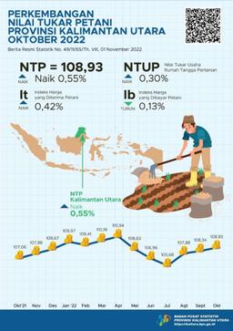 Farmers Exchange Rate (NTP) October 2022 Was 108.93, Up 0.55 Percent