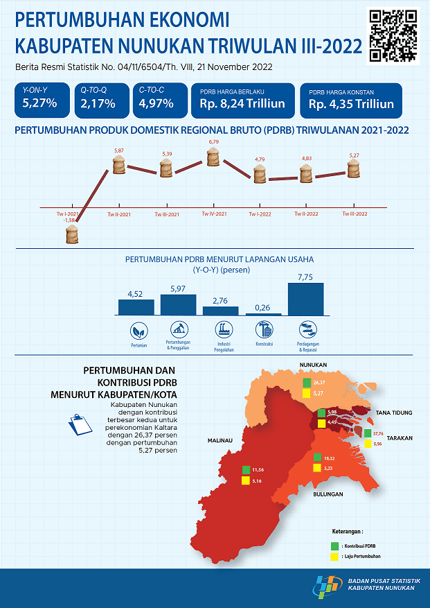 Ekonomi Kabupaten Nunukan Triwulan III-2022: 2,17 Persen (Q-to-Q), 5,27 Persen (Y-on-Y), 4,97 Persen (C-to-C)