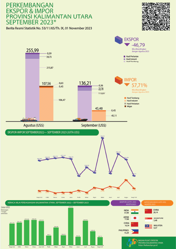 Exports via ports in North Kalimantan Province in September 2023 will total US$ 136.21 million. Imports from North Kalimantan in September 2023 will amount to US$ 45.48 million. Export Import Trade Balance was US$ 90.73 Million