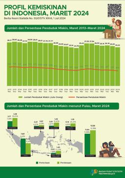 [Indonesia] Persentase Penduduk Miskin Maret 2024 Turun Menjadi 9,03 Persen.