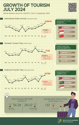 [Indonesia] The International Visitor Arrivals In July 2024 Were 1.31 Million, Which Increased By 16.91 Percent (Y-On-Y).