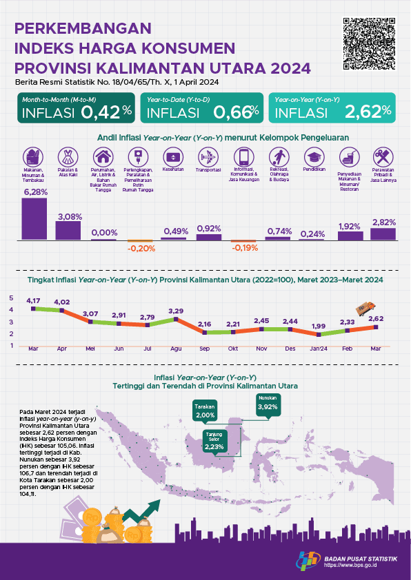 [Kalimantan Utara] Maret 2024 inflasi Year-on-Year (y-on-y) Provinsi Kalimantan Utara sebesar 2,62 persen. Inflasi tertinggi terjadi di Kabupaten Nunukan sebesar 3,92 persen.