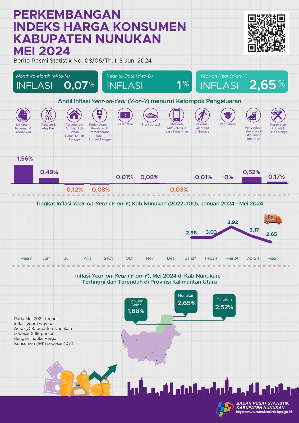 [Nunukan] Mei 2024 inflasi Year on Year (y-on-y) Kabupaten Nunukan sebesar 2,65 persen