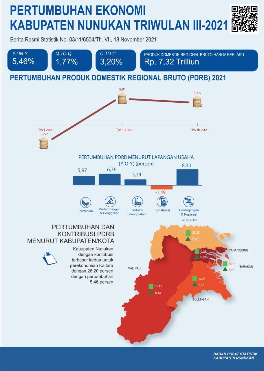 Economy of Nunukan Regency Quarter III-2021 1.77 percent (Q-to-Q), 5.46 percent (Y-on-Y), and 3.20 percent (C-to-C) 