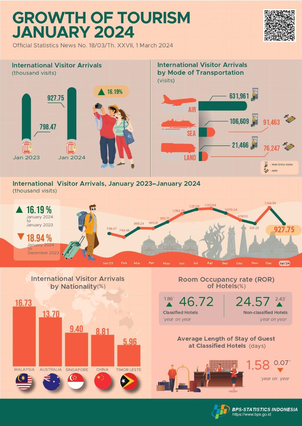 [Indonesia] The international visitor arrivals in January 2024 were 927.75 thousand, which increased by 16.19 percent (year-on-year).