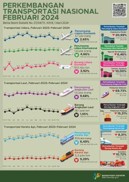 [Indonesia] Selama Januarifebruari 2024, Jumlah Penumpang Angkutan Udara Ke Luar Negeri Naik 34,17 Persen Dibandingkan Periode Yang Sama Tahun Sebelumnya.