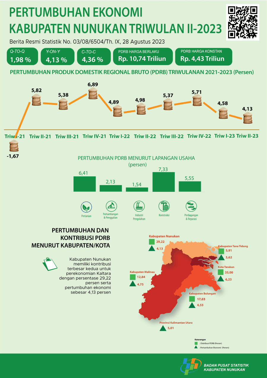 Ekonomi Kabupaten Nunukan Triwulan II-2023 : 1,98 Persen (Q-to-Q), 4,13 Persen (Y-on-Y), 4,36 Persen (C-to-C)