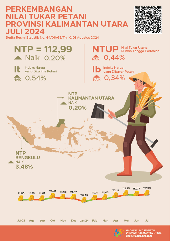 [Kalimantan Utara] Nilai Tukar Petani (NTP) Juli 2024 sebesar 112,99 atau naik 0,20 persen.