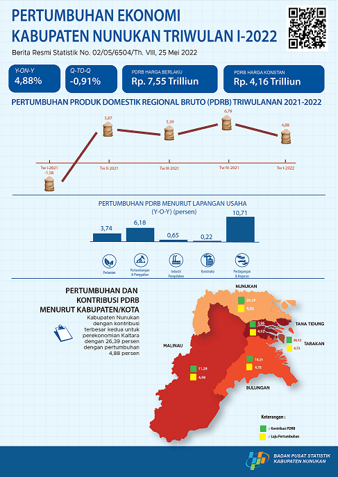 Ekonomi Kabupaten Nunukan Triwulan I-2022: -0,91 Persen (Q-to-Q), 4,88 Persen (Y-on-Y)