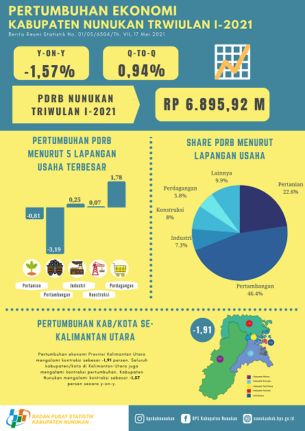 Ekonomi Kabupaten Nunukan Triwulan I-2021 Minus 1,57 Persen (y-on-y)