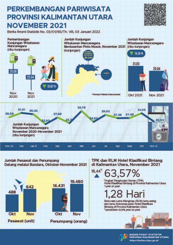 In November 2021, the number of visits by foreign tourists to Kalimantan Utara Province was 25,044 visits and the ROR for Star Hotels in Kalimantan Utara Province was 63.57 percent.