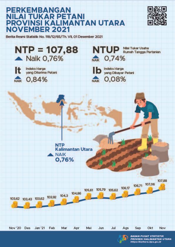 Nilai Tukar Petani (NTP) November 2021 sebesar 107,88 atau naik 0,76 persen Provinsi Kalimantan Utara