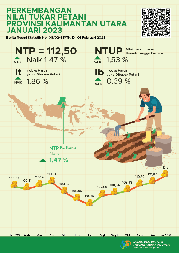 The January 2023 Farmers' Exchange Rate (NTP) was 112.50 or an increase of 1.47 percent