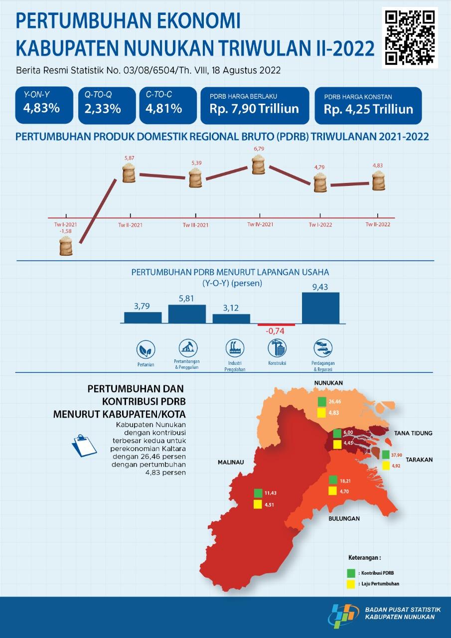 Economy of Nunukan Regency in Quarter II-2022: 2.33 Percent (Q-to-Q), 4.83 Percent (Y-on-Y),  4.81 Percent (C-to-C)