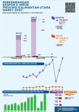 Exports Through Ports In Kalimantan Utara Province In March 2022 A Total Of US$ 268.19 Million, Imports Of US$ 7.57 Million, And The Export-Import Trade Balance Of US$ 260.62 Million