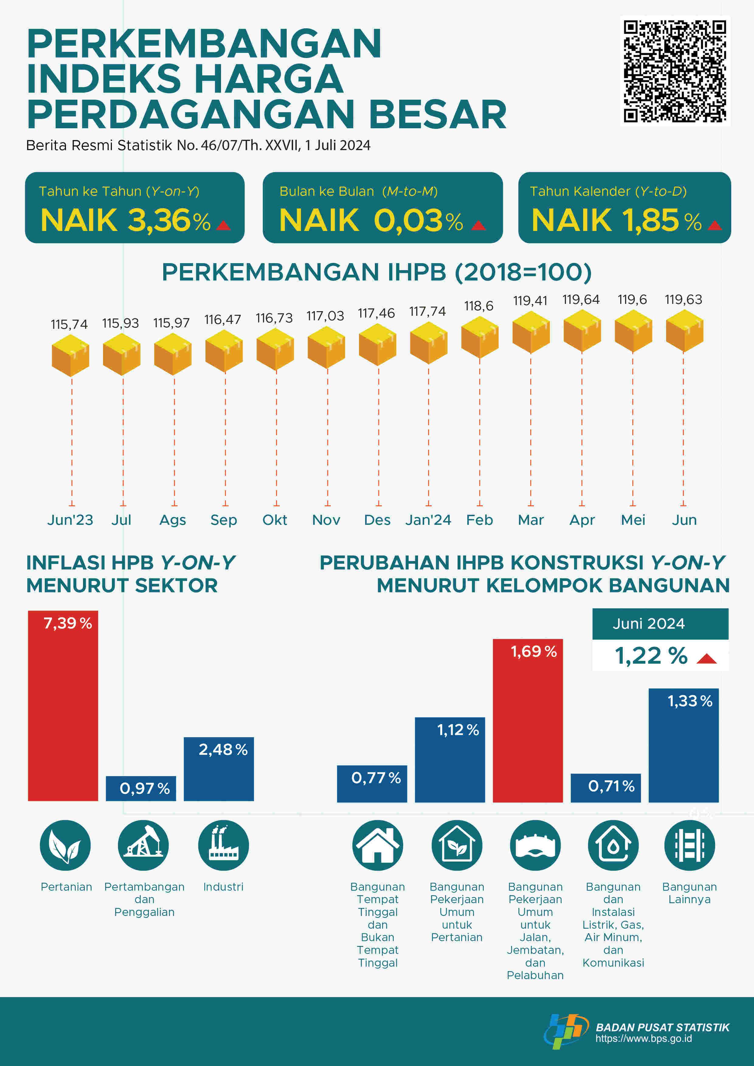 [Indonesia] Pada Juni 2024, perubahan Indeks Harga Perdagangan Besar (IHPB) Umum Nasional tahun ke tahun sebesar 3,36 persen