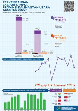 Exports Through Ports In Kalimantan Utara Province In August 2022 A Total Of US$ 172.41 Million. Kalimantan Utaras Imports In August 2022 Amounted To US$ 12.24 Million. Export Import Trade Balance Of US$ 160.17 Million