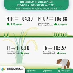 The Farmer Exchange Rate (NTP) In March 2021 Was 104.30, An Increase Of 0.36 Percent In Kalimantan Utara Province