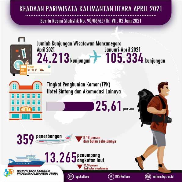 In April 2022, the number of visits by foreign tourists to Kalimantan Utara Province was 600 visits and the ROR for Star Hotels in Kalimantan Utara Province was 35.81 percent.