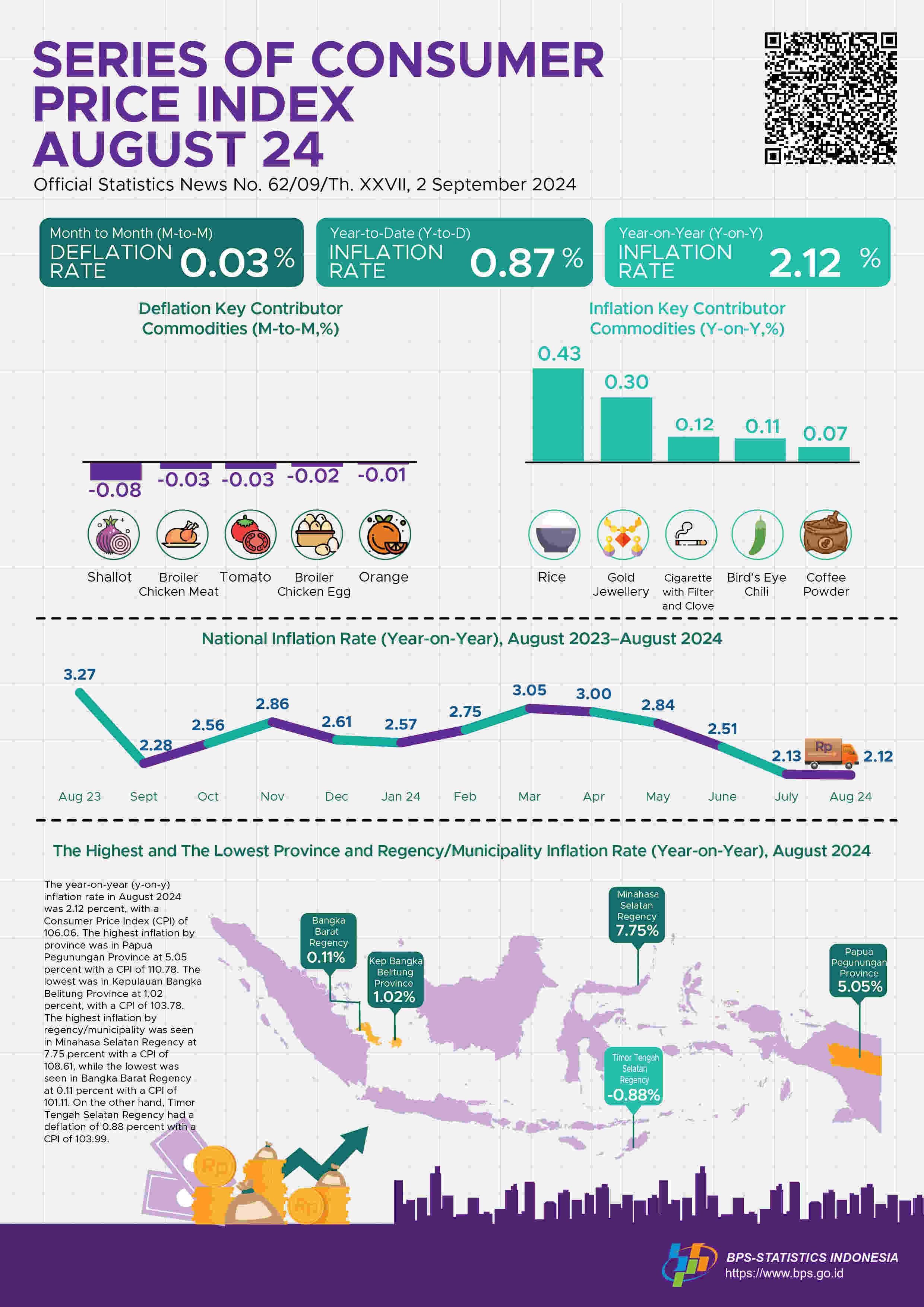 [Indonesia] The year-on-year (y-on-y) headline inflation in August 2024 was 2.12 percent. The highest inflation by province was in Papua Pegunungan Province at 5.05 percent and by regency/municipality was in Mina.