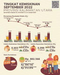 Persentase Penduduk Miskin Provinsi Kalimantan Utara September 2022 Adalah 6,86 Persen