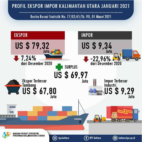 Januari 2021, Ekspor mencapai US$ 79,32 Juta, Impor mencapai US$ 9,34 Juta di Provinsi Kalimantan Utara.