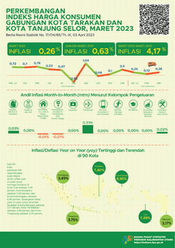 Pada Bulan Maret, Gabungan 2 Kota (Kota Tarakan Dan Kota Tanjung Selor) Mengalami Inflasi Year On Year (Yoy) 4,17 Persen, Inflasi Bulanan Sebesar 0,26 Persen Dan Inflasi Kalender Sebesar 0,63 Persen.