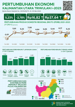 Ekonomi Kalimantan Utara Triwulan I-2023  -2,78 Persen (Q-To-Q) & 5,23 Persen (Y-On-Y)