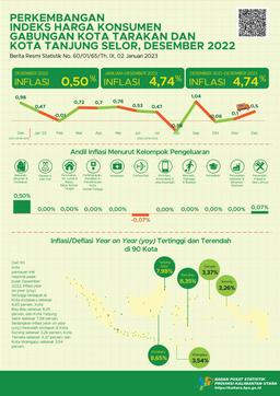 Pada Bulan Desember, Gabungan 2 Kota (Kota Tarakan Dan Kota Tanjung Selor) Mengalami Inflasi Year On Year (Yoy) 4,74 Persen, Inflasi Bulanan Sebesar 0,50 Persen Dan Inflasi Kalender Sebesar 4,74 Persen.