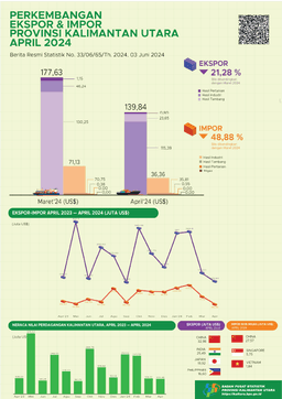 [Kalimantan Utara] Ekspor Melalui Pelabuhan Di Provinsi Kalimantan Utara Pada April 2024 Sebanyak Total US$ 139,84 Juta. Impor Kalimantan Utara Pada April 2024 Sebesar US$ 36,36 Juta.