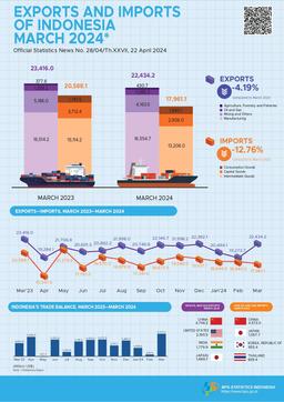 [Indonesia] Exports In March 2024 Reached US$22.43 Billion & Imports In March 2024 Reached US$17.96 Billion