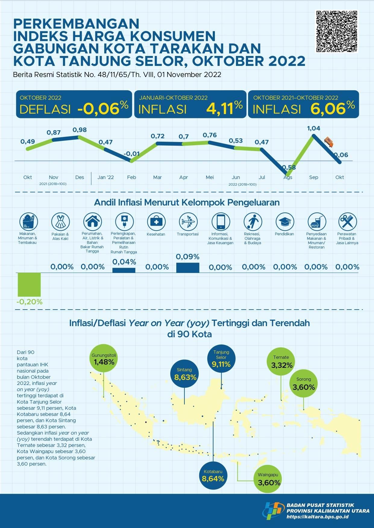 Pada Bulan Oktober 2022, Gabungan 2 Kota (Kota Tarakan dan Kota Tanjung Selor) mengalami inflasi year on year (YoY) 6,06 persen, deflasi bulanan sebesar -0,06 persen dan inflasi kalender sebesar 4,11 persen.