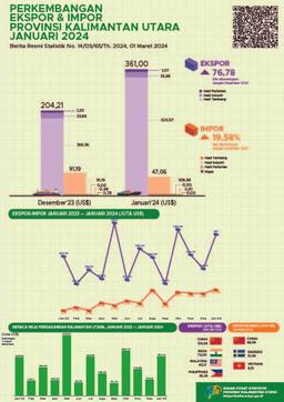 [Kalimantan Utara] Ekspor Melalui Pelabuhan Di Provinsi Kalimantan Utara Pada Februari 2024 Sebanyak Total US$ 366,80 Juta.