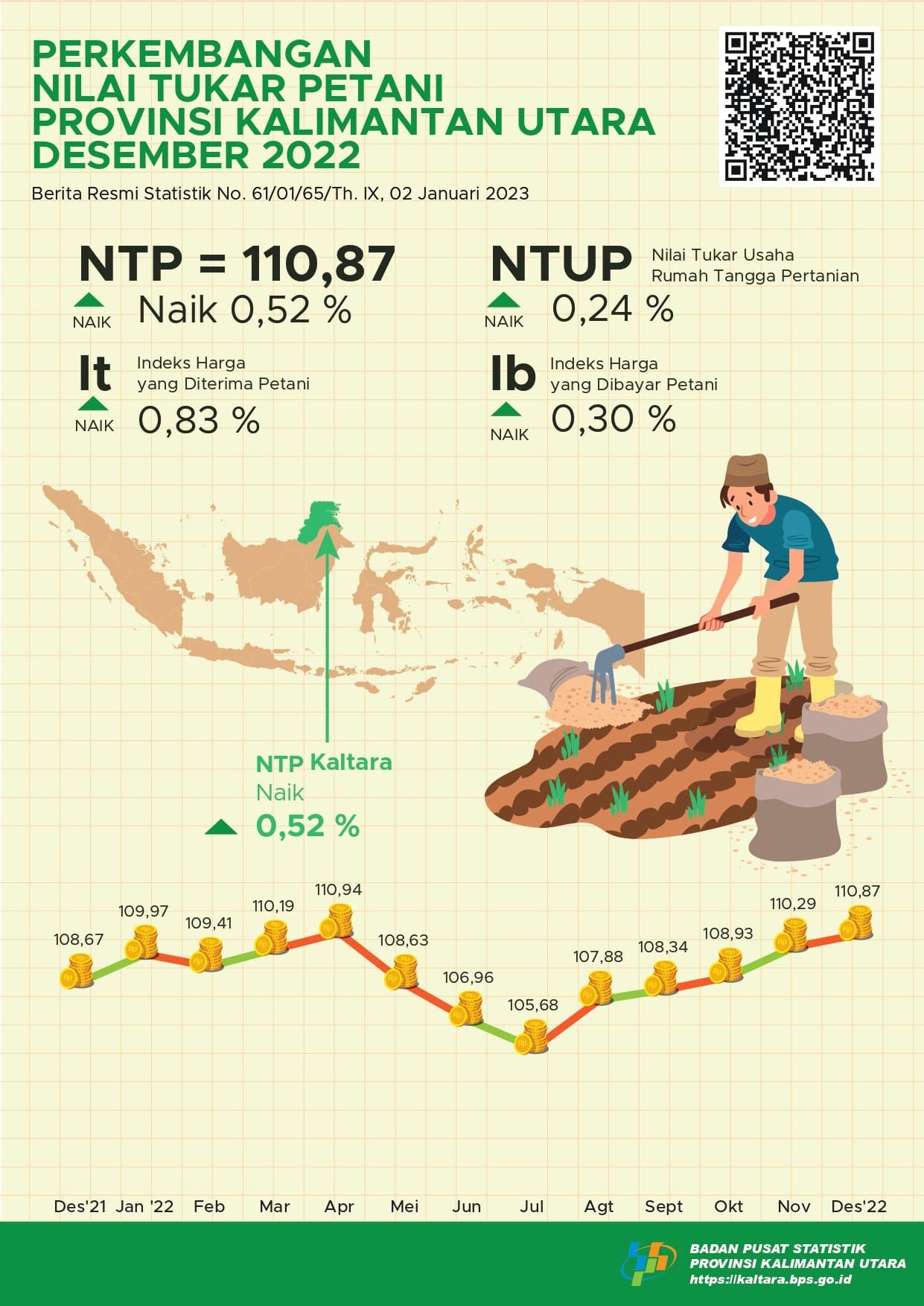 The December 2022 Farmers' Exchange Rate (NTP) was 110.87 or an increase of 0.52 percent