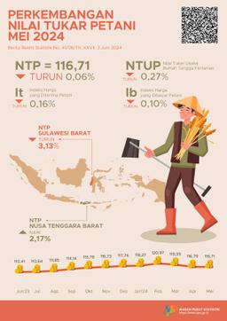 [Indonesia] Nilai Tukar Petani (NTP) Mei 2024 Sebesar 116,71 Atau Turun 0,06 Persen. Harga Gabah Kering Panen Di Tingkat Petani Naik 2,73 Persen Dan Harga Beras Premium Di Penggilingan Turun 3,79 Persen.