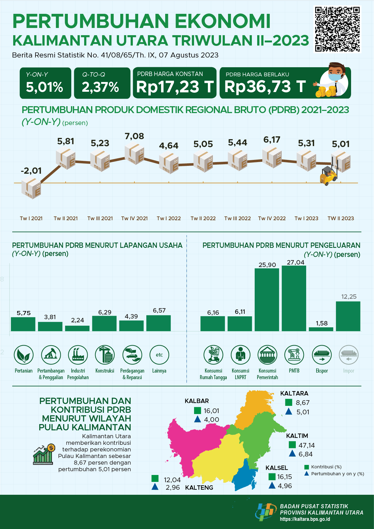 Ekonomi Kalimantan Utara Triwulan II-2023 : 5,01 persen (y-on-y) & 2,37 persen (q-to-q)