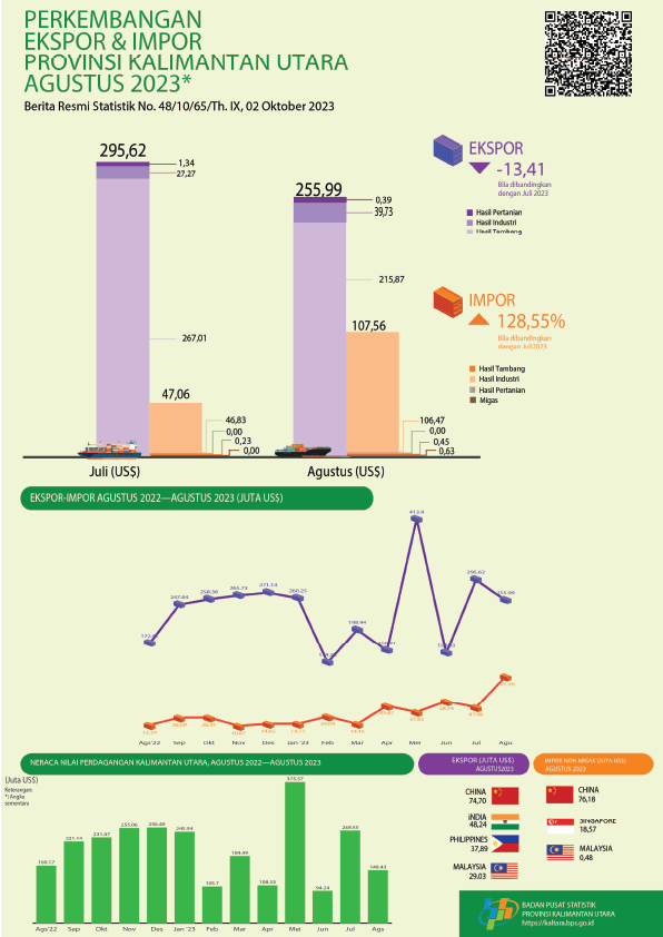 Ekspor Melalui Pelabuhan di Provinsi Kalimantan Utara Pada Agustus 2023 sebanyak total US$ 255,99 Juta. Impor Kalimantan Utara Pada Agustus 2023 sebesar US$ 107,56 Juta. Neraca Perdagangan Ekspor Impor sebesar US$ 148,43 Juta