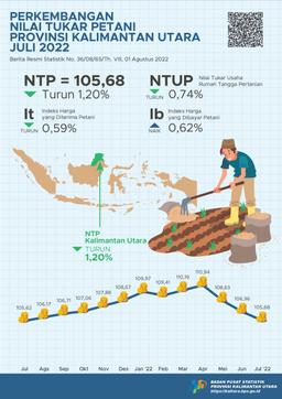 Nilai Tukar Petani (NTP) Juli 2022 Sebesar 105,68 Atau Turun 1,20 Persen