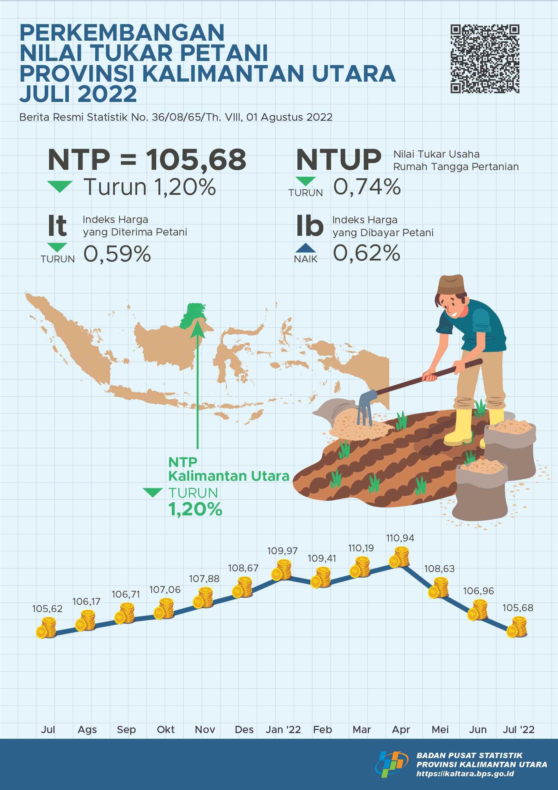 Nilai Tukar Petani (NTP) Juli 2022 sebesar 105,68 atau turun 1,20 persen