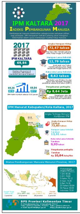 Indeks Pembangunan Manusia (IPM) Kalimantan Utara Pada Tahun 2017 Mencapai 69,84