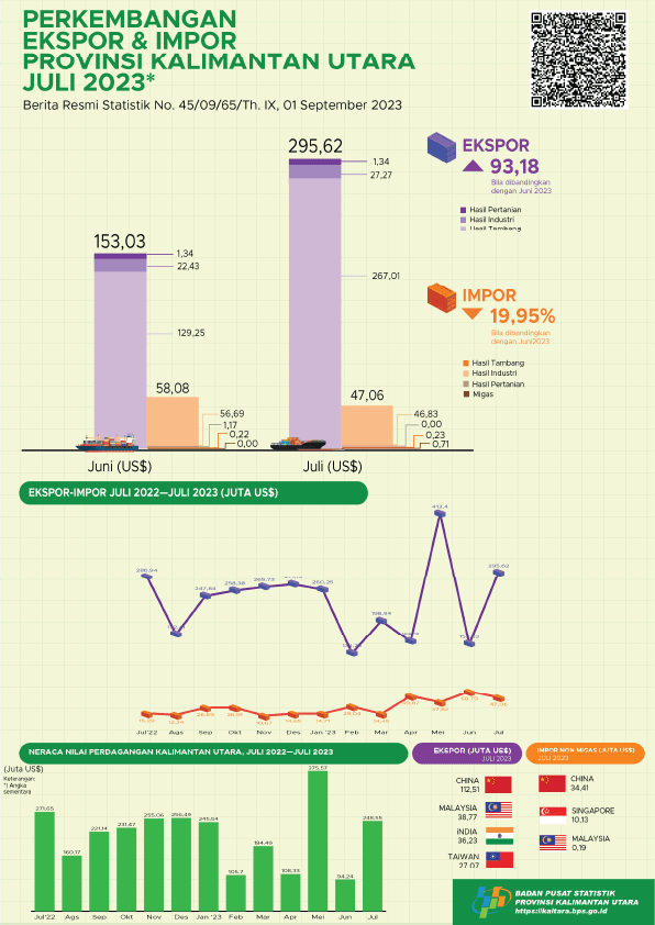 Exports via ports in North Kalimantan Province in July 2023 will total US$ 295.62 million. Imports from North Kalimantan in July 2023 will amount to US$ 47.06 million. Export Import Trade Balance was US$ 248.55 Million