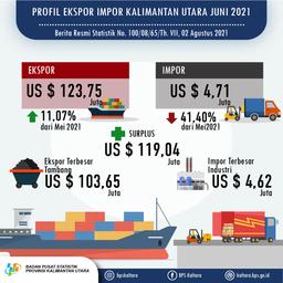 Juni 2021, Ekspor Mencapai US$ 123,75 Juta, Impor Mencapai US$ 4,71 Juta Di Provinsi Kalimantan Utara.