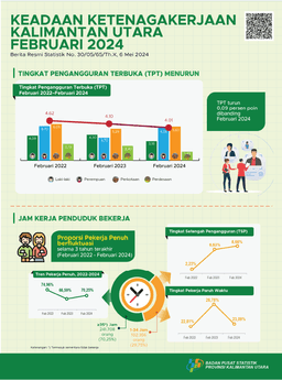 [Kalimantan Utara] The Open Unemployment Rate (TPT) For North Kalimantan Province In February 2024 Was 4.01 Percent.