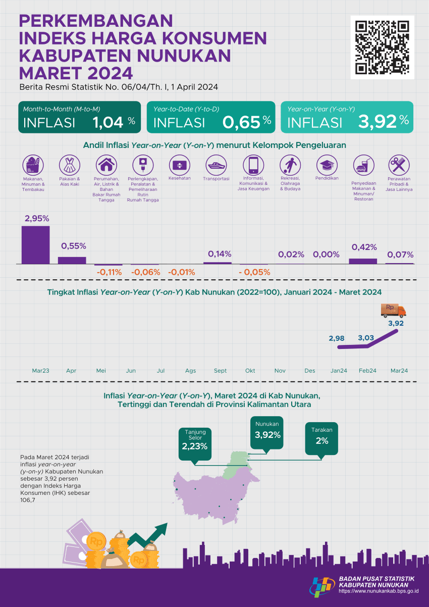 [Nunukan] Maret 2024 inflasi Year on Year (y-on-y) Kabupaten Nunukan  sebesar 3,92 persen.