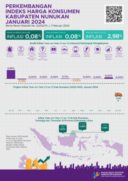 [Nunukan] Januari 2024 Inflasi Year On Year (Y-On-Y) Kabupaten Nunukan Sebesar 2,98 Persen.