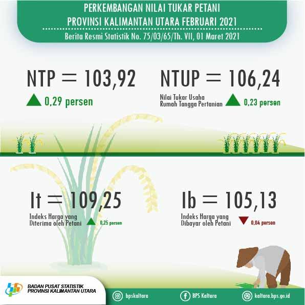 The Farmers Terms of Trade (FTT) in February 2021 amounted to 103.92, an increase of 0.29 percent in Kalimantan Utara Province.