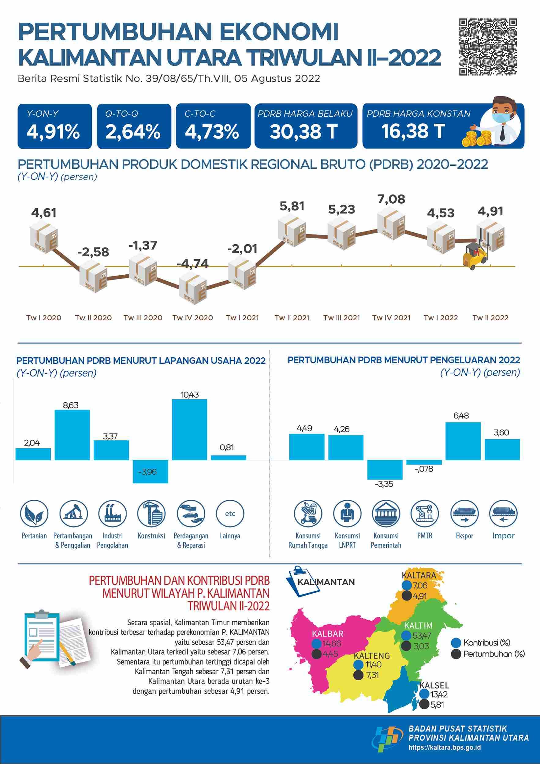 Ekonomi Kalimantan Utara Triwulan II-2022 : 2,64 Persen (Q-to-Q), 4,91 Persen (Y-on-Y), 4,73 Persen (C-to-C)