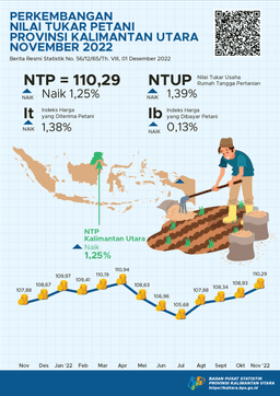 Nilai Tukar Petani (NTP) November 2022 Sebesar 110,29 Atau Naik 1,25 Persen