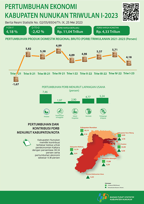 Ekonomi Kabupaten Nunukan Triwulan I-2023 : -2,42 Persen (Q-to-Q) & 4,18 Persen (Y-on-Y) 