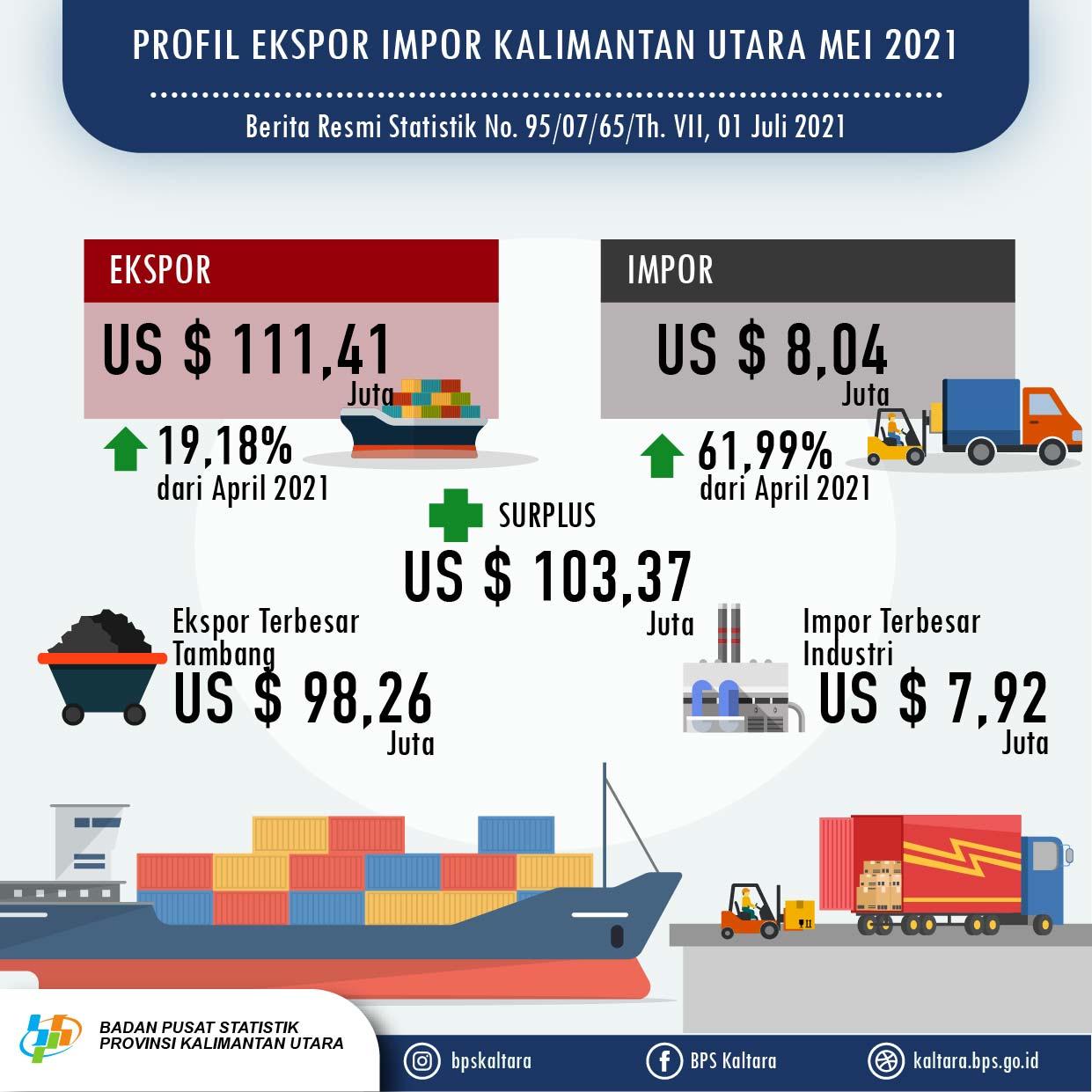 May 2021, exports reached US$ 111.41 million, imports reached US$ 8.04 million in Kalimantan Utara Province.